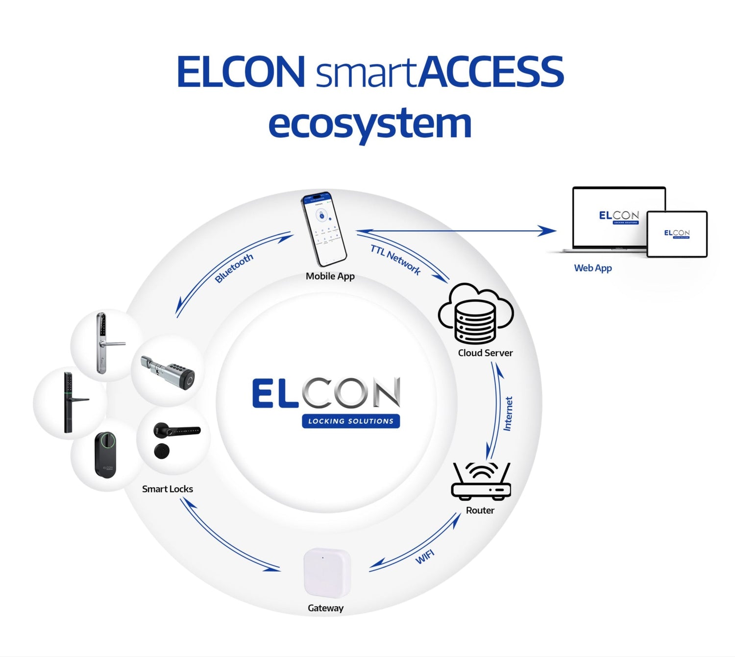 Digitale Schliessanlagen von ELCON - schlüsselloser Zutritt via APP, Code , Chip oder Fingerabdruck